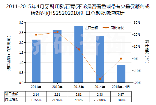 2011-2015年4月牙科用熟石膏(不論是否著色或帶有少量促凝劑或緩凝劑)(HS25202010)進(jìn)口總額及增速統(tǒng)計(jì) 2011-2015年4月牙科用熟石膏(不論是否著色或帶有少量促凝劑或緩凝劑)(HS25202010)進(jìn)口總額及增速統(tǒng)計(jì)